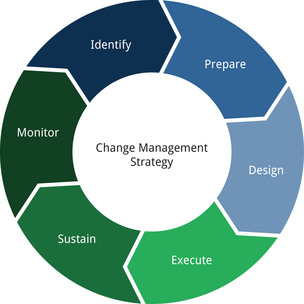 Choosing strategies for change   harvard business review