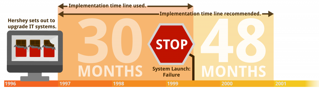 Hershey Timeline