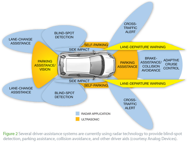 291428-automobile_sensors_may_usher_in_self_driving_cars_figure_2
